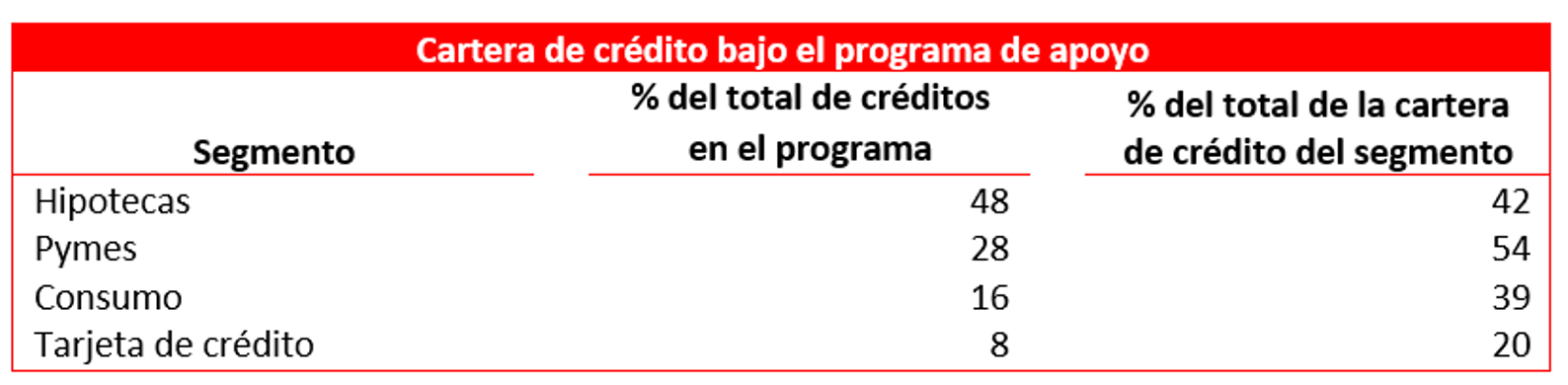 cartera de crédito bajo el programa de apoyo