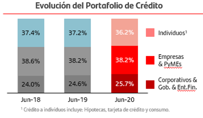 Evolución del portafolio de crédito