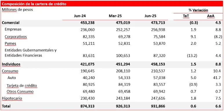cartera-de-credito-de-santander-mexico-mrece-6-6-porciento-interanual-al-2T25-v2