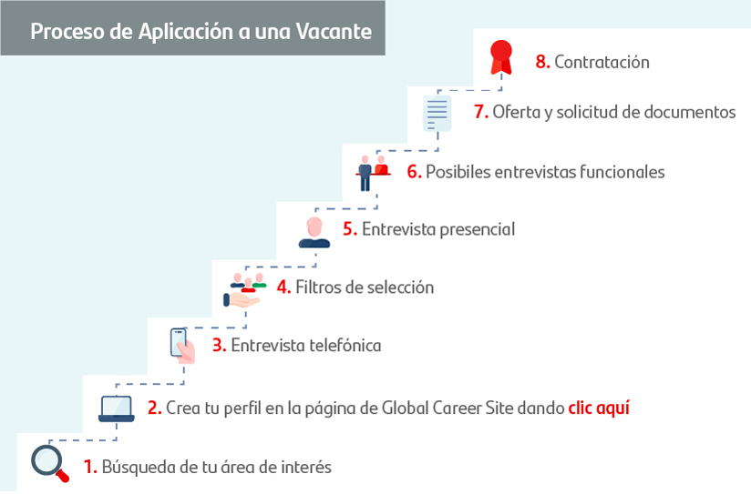 proceso aplicacion de vacante