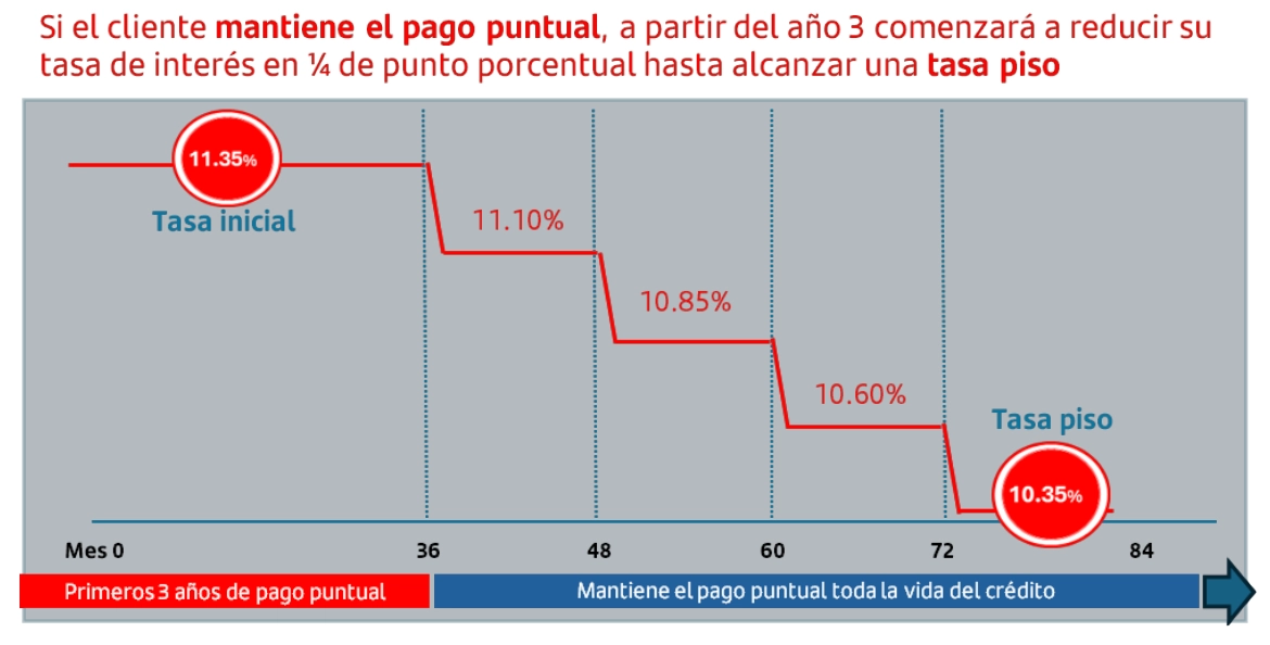 pago puntual